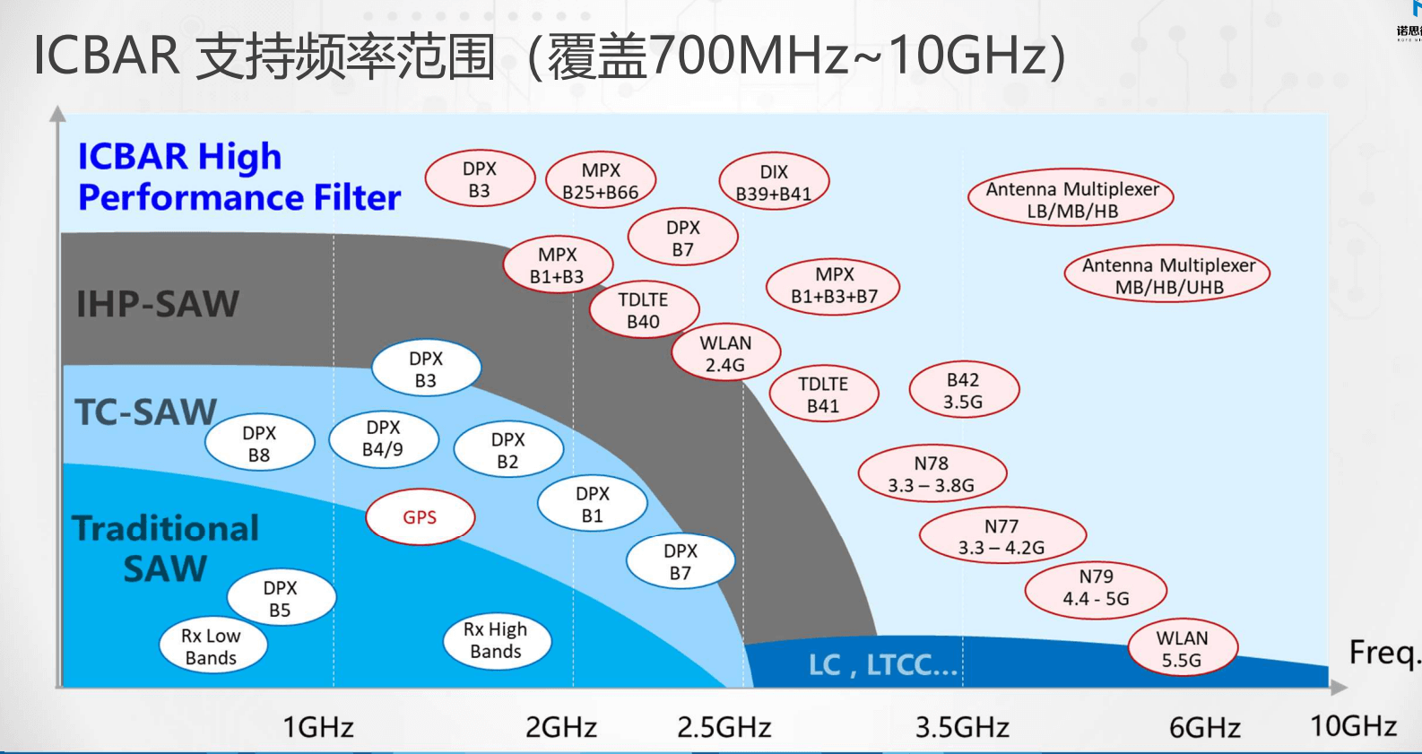 FBAR滤波器